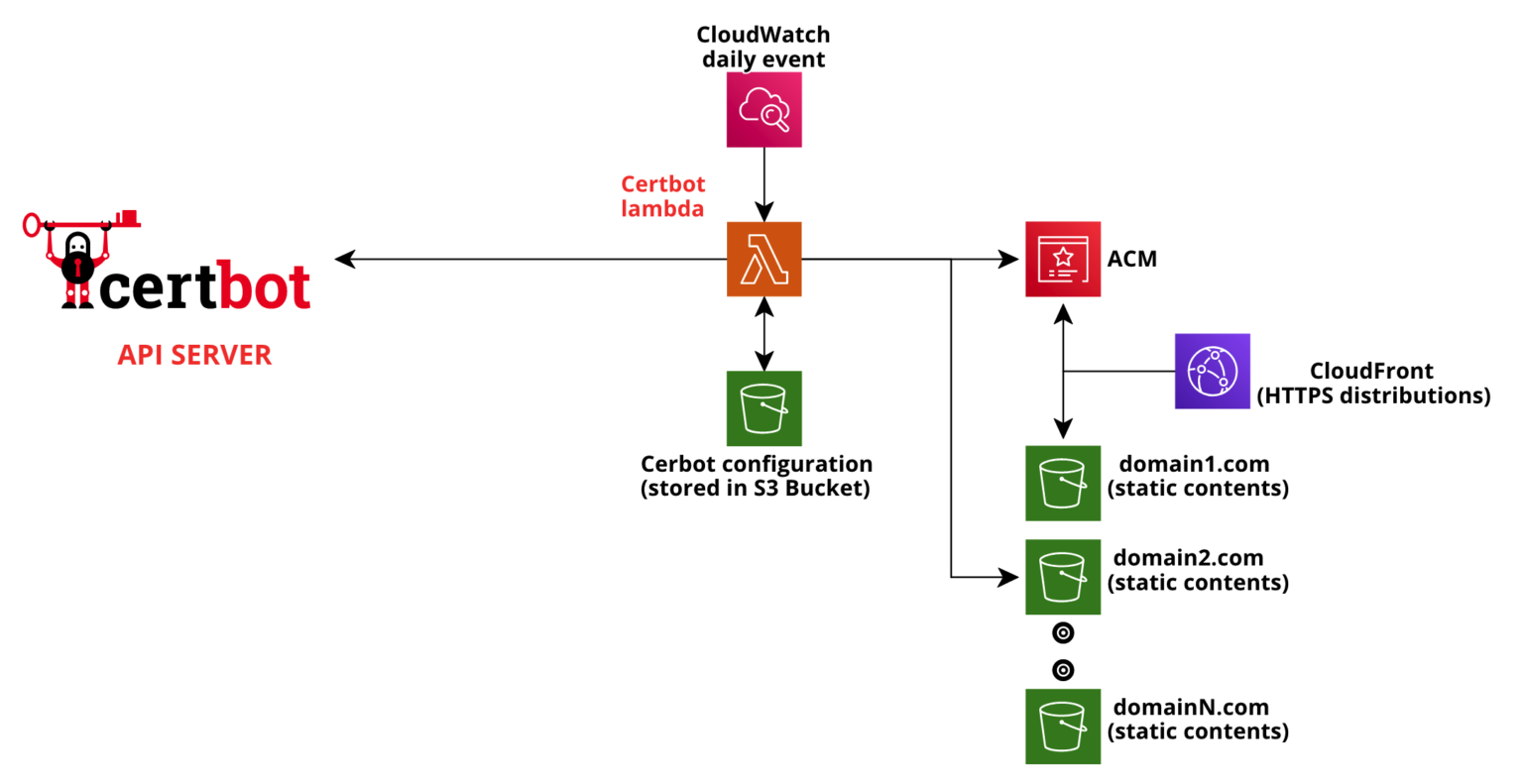 Certbot list. Certbot. fast api ssl certificates. ssl aws 924. regenerate ssl server.