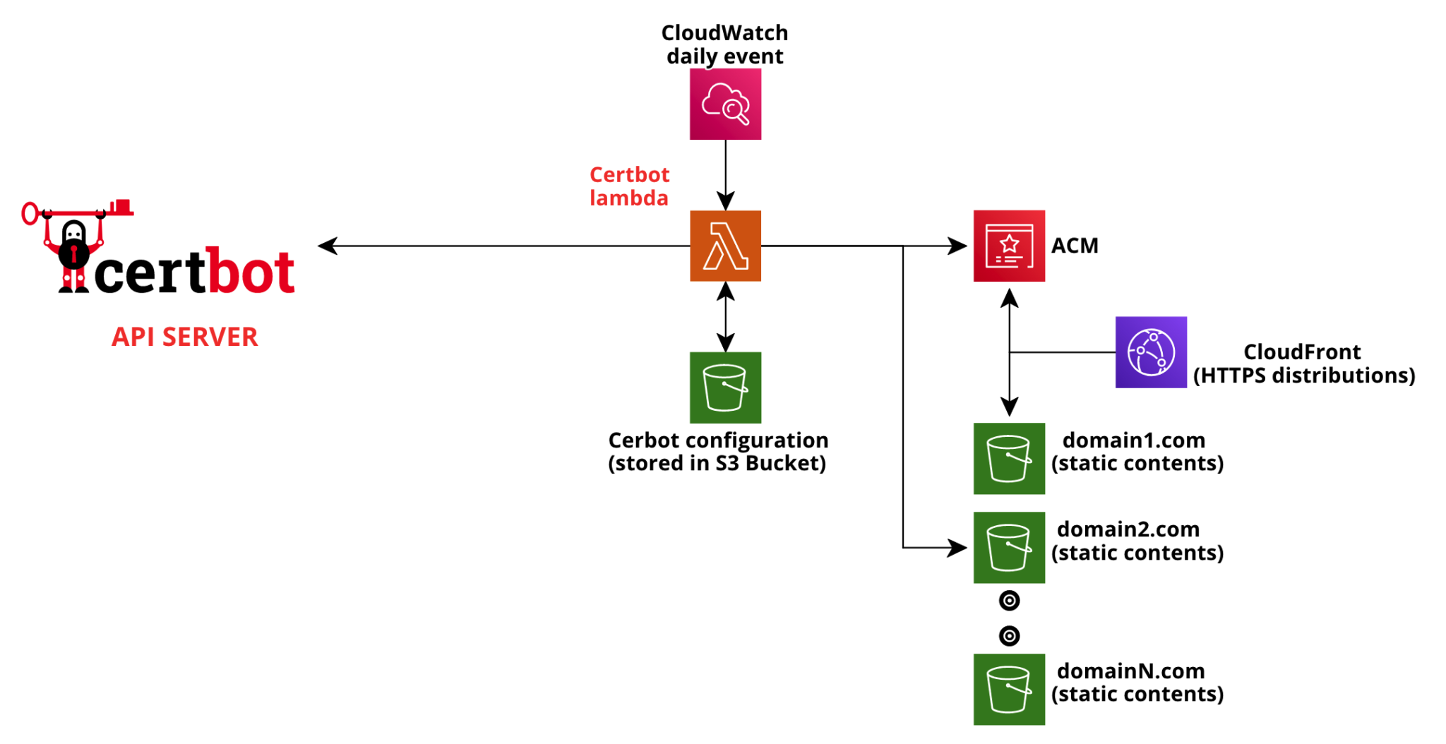 Certbot. Обновление сертификата certbot. Lambda supports CLOUDWATCH events. Fast API SSL Certificates. Certbot certificates